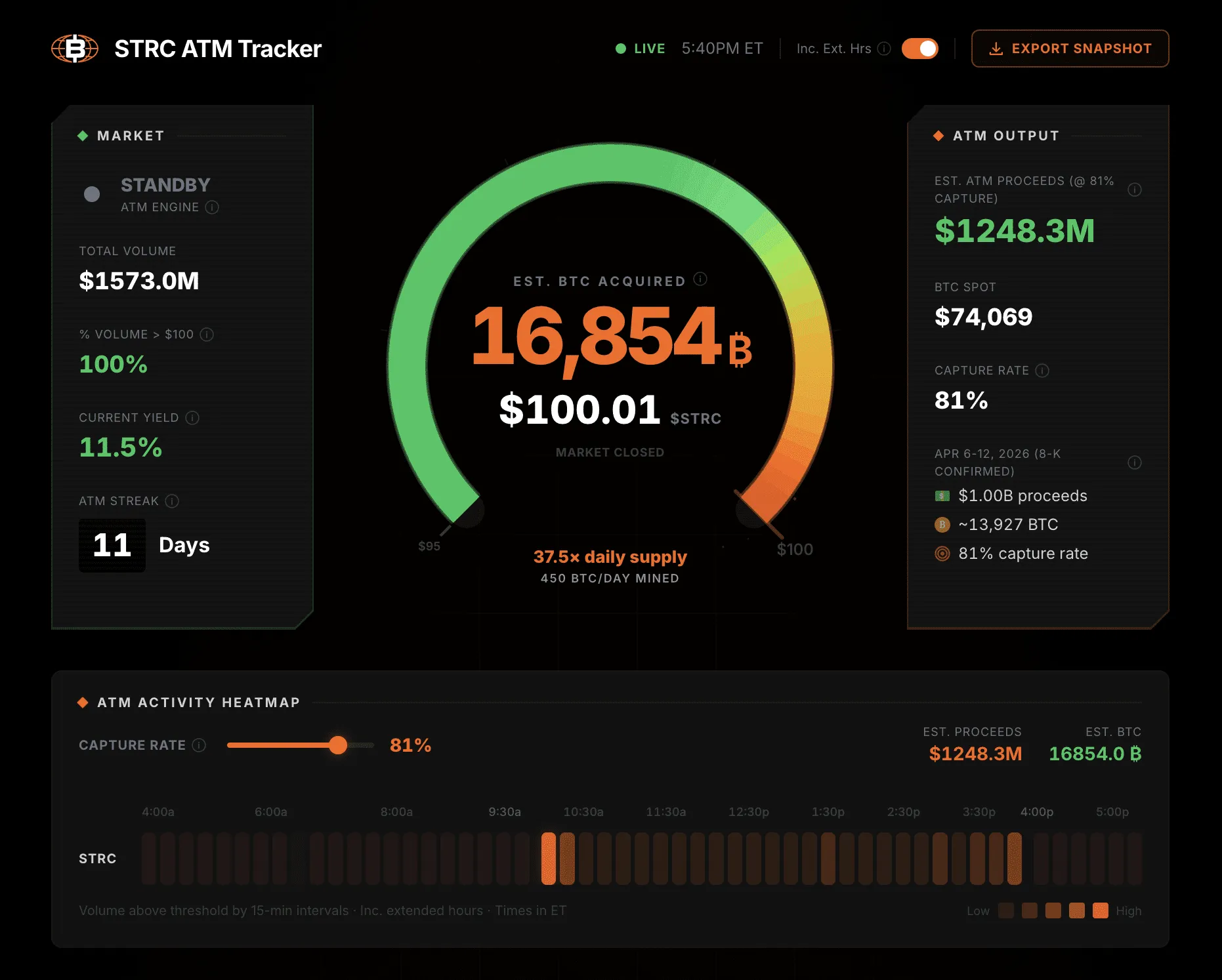 Strategy STRC ATM机制详解：11.5%高息优先股如何持续为比特币“输血”