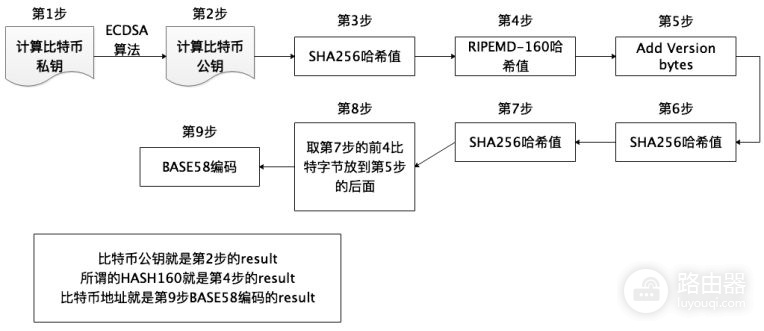 钱包地址怎么生成?UTXO模型和找零地址