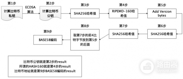 钱包地址怎么生成？UTXO模型和找零地址