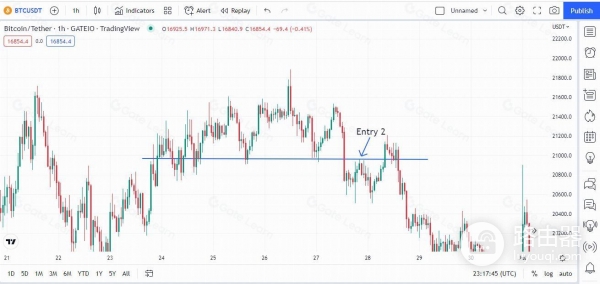 什么是加密市场里的头肩形态？实战头肩顶加密交易反转秘诀