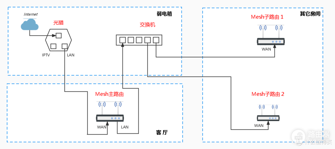 Mesh路由器网状连接及拓扑结构介绍