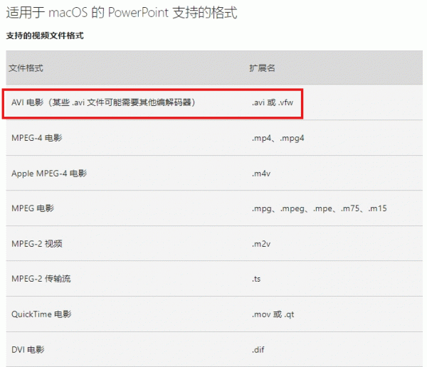 mac版powerpoint插入avi提示编码器不可用怎么办？视频兼容性修复方法
