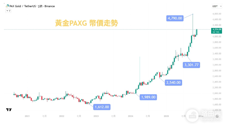 黄金稳定币PAXG币是什么? 与黄金挂钩的PAXG币值得投资吗?