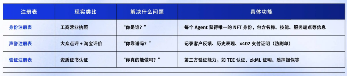ERC-8004是什么?会成为下一个x402吗?