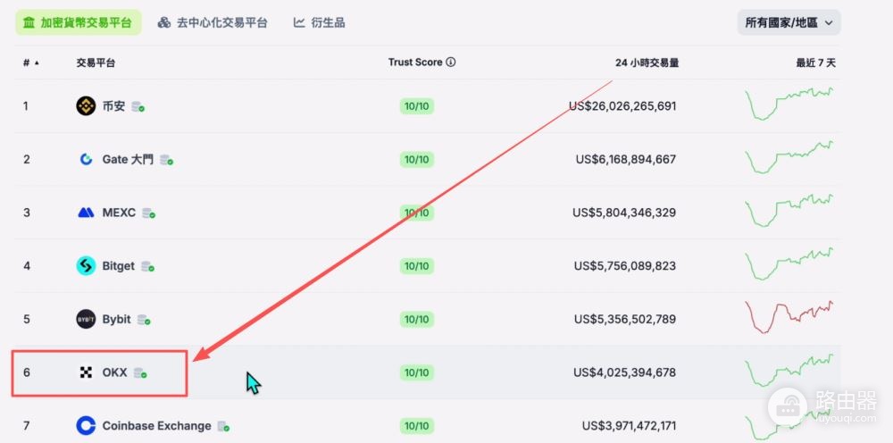 比特币交易所S级到C级世界排名