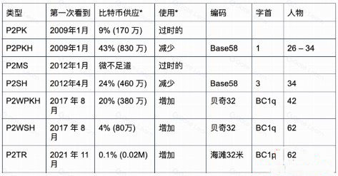 比特币四种地址格式，1开头、3开头、bc1开头区别详解