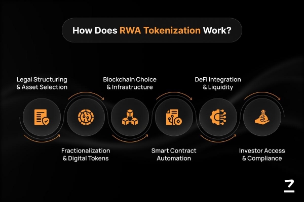 为什么机构疯狂布局RWA,普通Defi用户却几乎感受不到