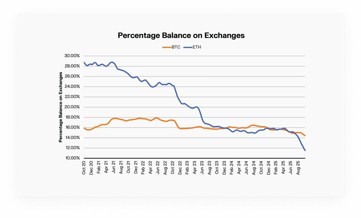 BTC稳定性与ETH风险点,BTC与ETH资产属性加速分化