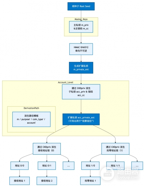 钱包地址怎么生成？UTXO模型和找零地址