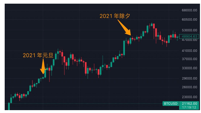 春节期间比特币价涨幅如何? 历年除夕比特币价格