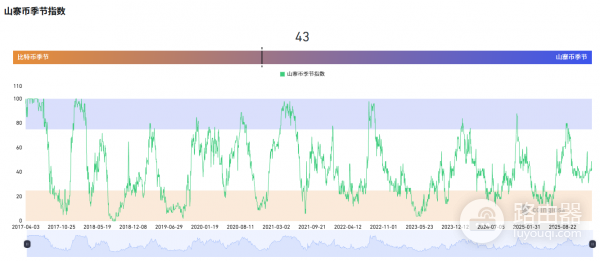 山寨币季节指数是什么？怎么看？币圈“轮动”的信号灯