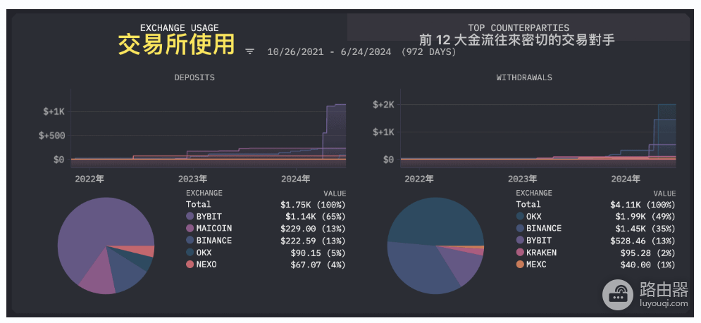 Arkham是什么? 如何利用Arkham进行链上数据追踪?