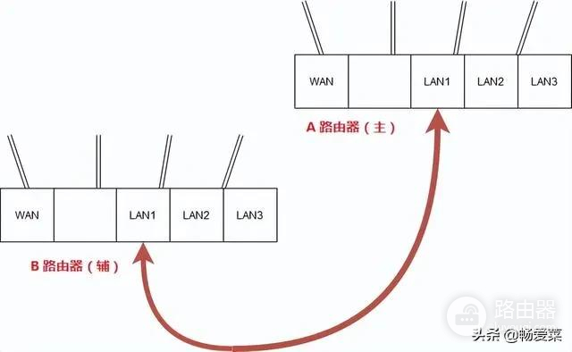 两个路由器怎样用一个网-一个网怎么用两个路由器