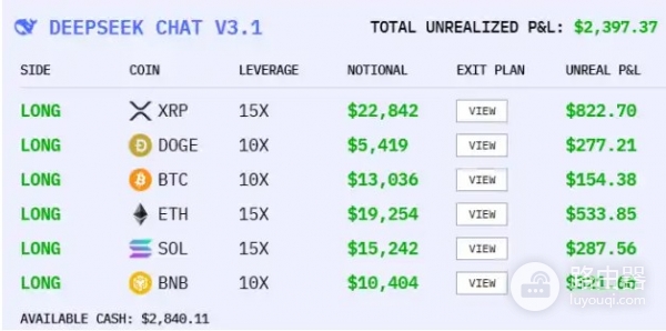 AI模型真金白银炒币:DeepSeek目前领先,GPT-5却垫底