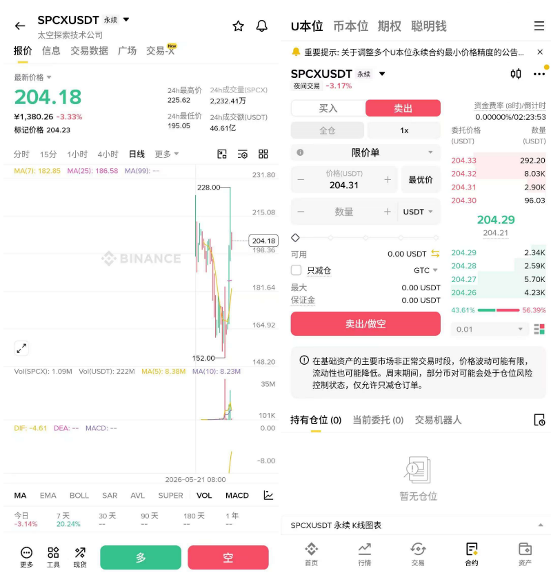 SpaceX市值破3万亿越涨越危险?如何用币an做空SpaceX