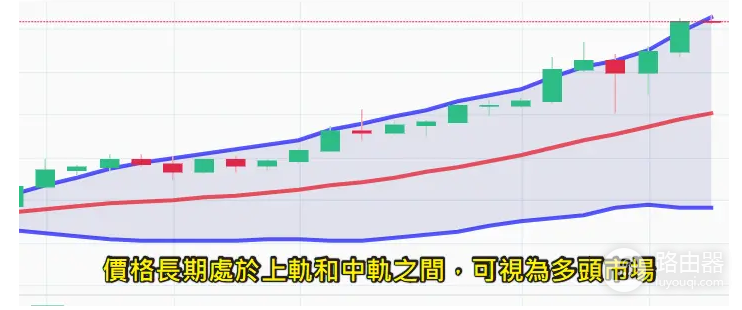 布林通道是什么? 如何利用布林通道预测虚拟币价格走势?