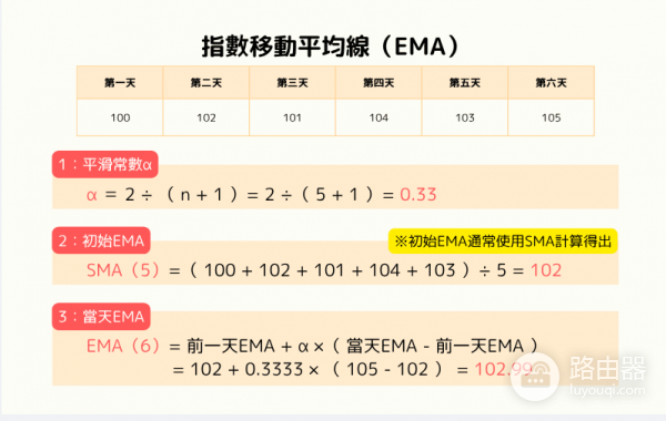EMA的平滑因子原理是什么？加密交易为什么EMA比SMA更合适？