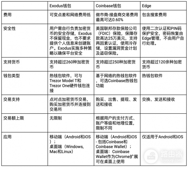 Exodus钱包是什么？怎么用一篇讲清