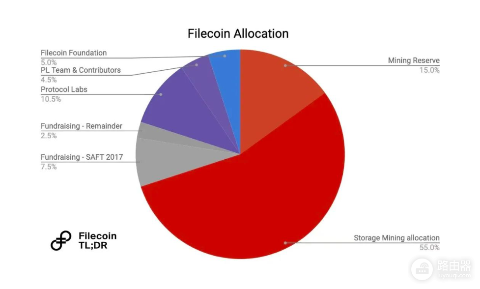 Filecoin(FIL币)是什么?NFT存储的去中心化方案