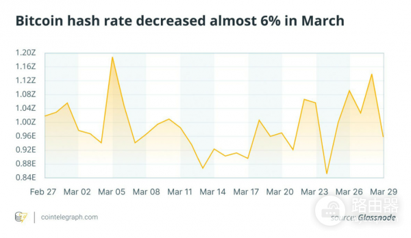 美伊冲突使比特币算力骤降6%,MicroStrategy为何仍坚持大买特买比特币?
