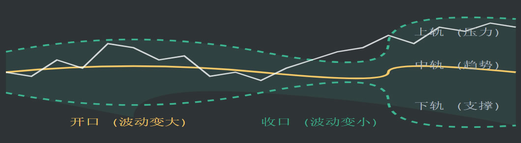 布林带(Boll)是什么?学会看布林带掌握加密货币行情节奏