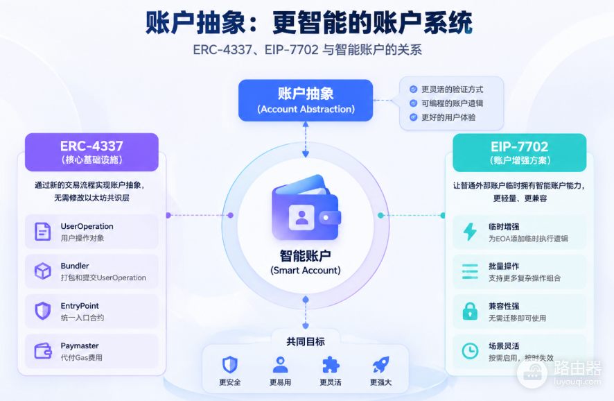账户抽象是什么?智能钱包原理、EIP-7702与ERC-4337详细教程