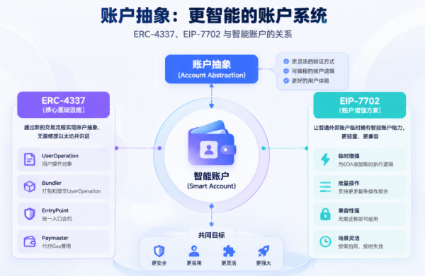 账户抽象是什么？智能钱包原理、EIP-7702与ERC-4337详细教程