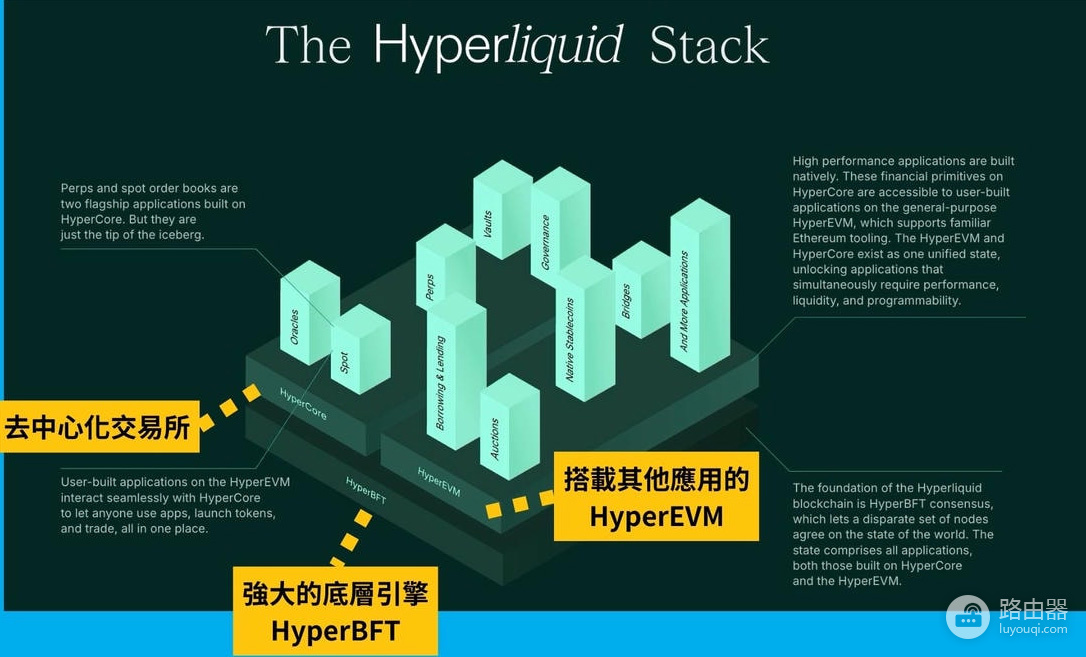 Hyperliquid是什么？Hyperliquid称为链上币安