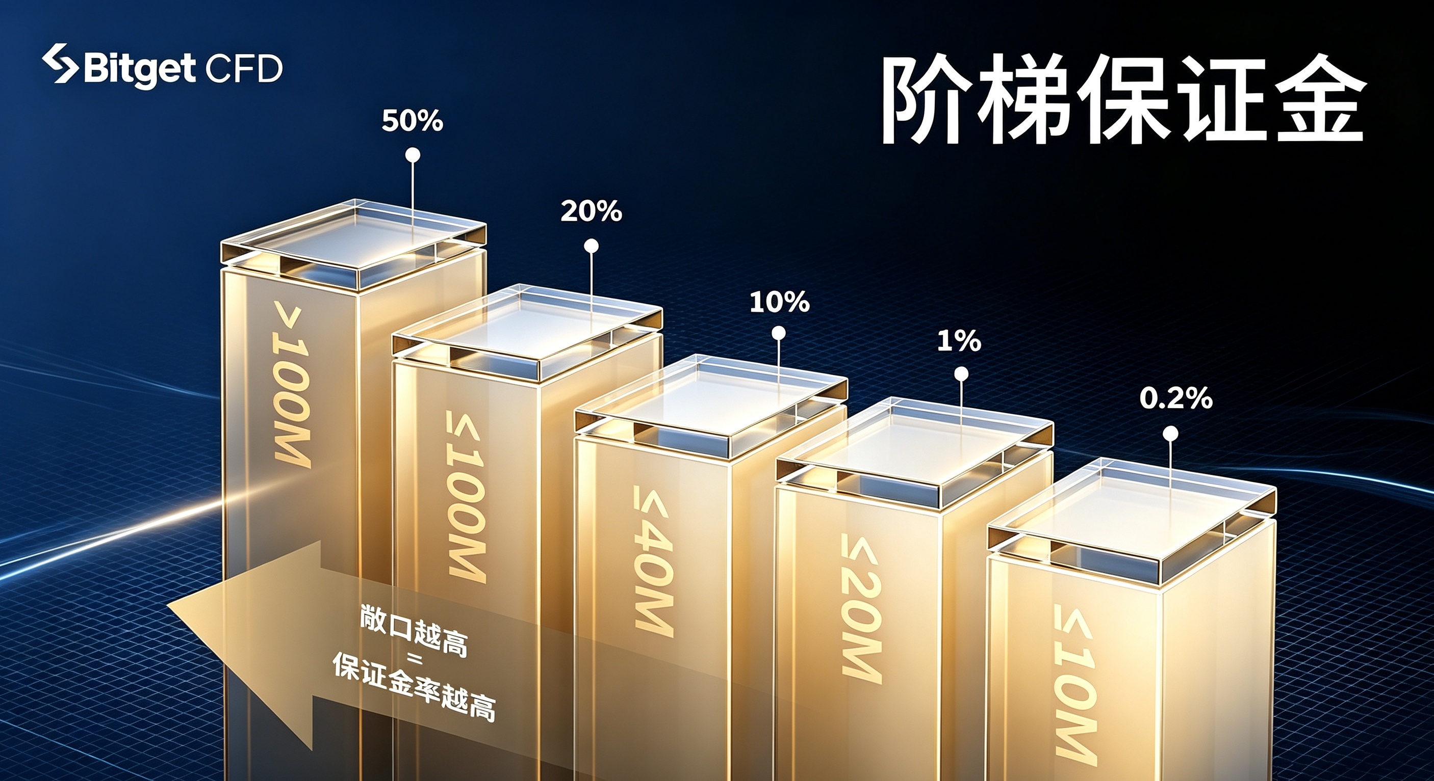 Bitget CFD阶梯保证金率是什么?一次看懂最新规则和计算方法