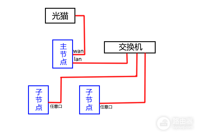 Mesh路由器快速组网,核心步骤有线/无线/桥接连接方法