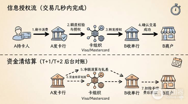 银行为什么开始用稳定币和Visa结算?7x24清算正在改写到账方式