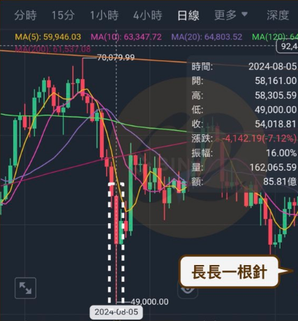 币圈插针是什么意思? 币圈什么时候容易插针