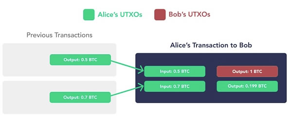 UTXO模型是什么?UTXO如何让比特币保持透明