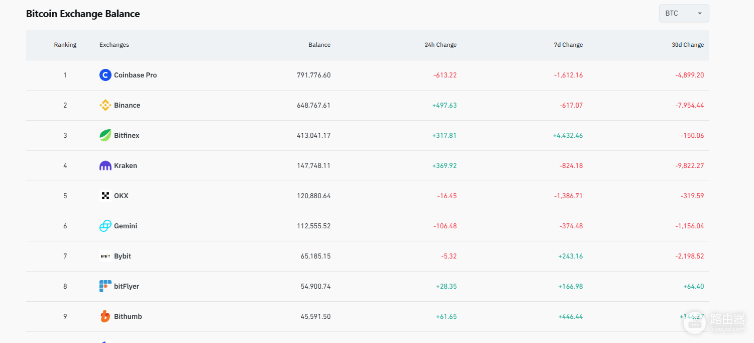 Coinglass数据平台入门与实用功能!Coinglass监控BTC供需变化技巧