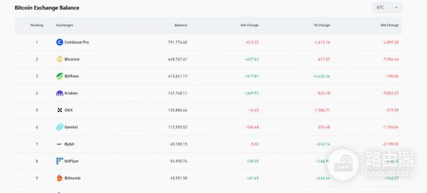 Coinglass数据平台入门与实用功能！Coinglass监控BTC供需变化技巧