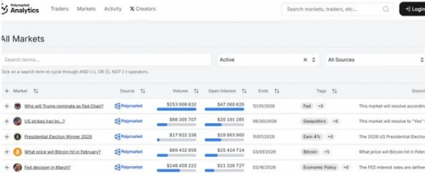 Polymarket高胜率地址暴露真实判断，在公开账本里寻找领先信号