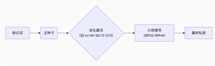 钱包地址怎么生成?UTXO模型和找零地址