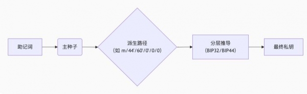钱包地址怎么生成？UTXO模型和找零地址
