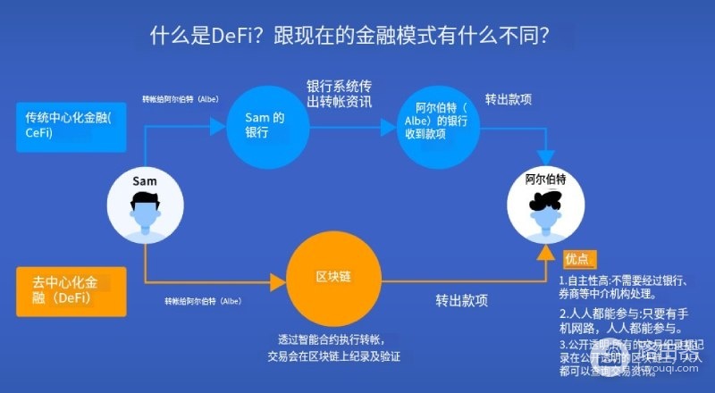 什么是DeFi?DeFi 3.0,RWA机构融合