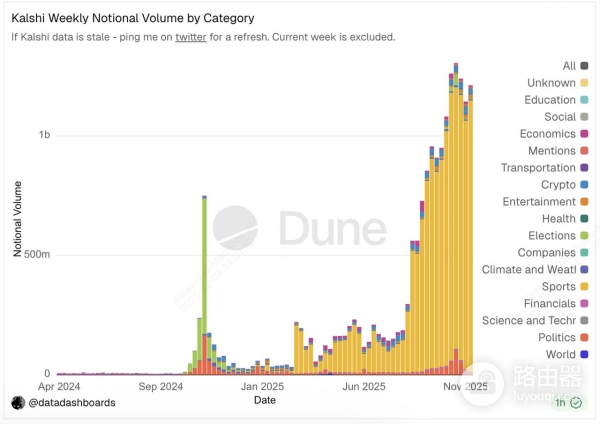 Polymarket和Kalshi：加密玩家为什么更爱Polymarket？