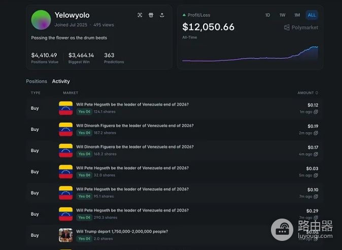 Polymarket高胜率地址暴露真实判断,在公开账本里寻找领先信号