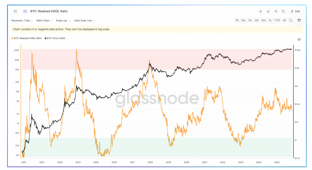 比特币HODL Waves是什么? 比特币RHODL比率解析