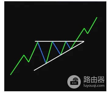 交易图标中上升三角形是什么意思?如何识别和交易它们