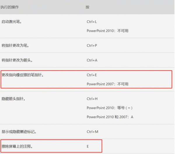 ppt放映快捷键没反应？更改指向橡皮擦与擦除屏幕注释功能详解