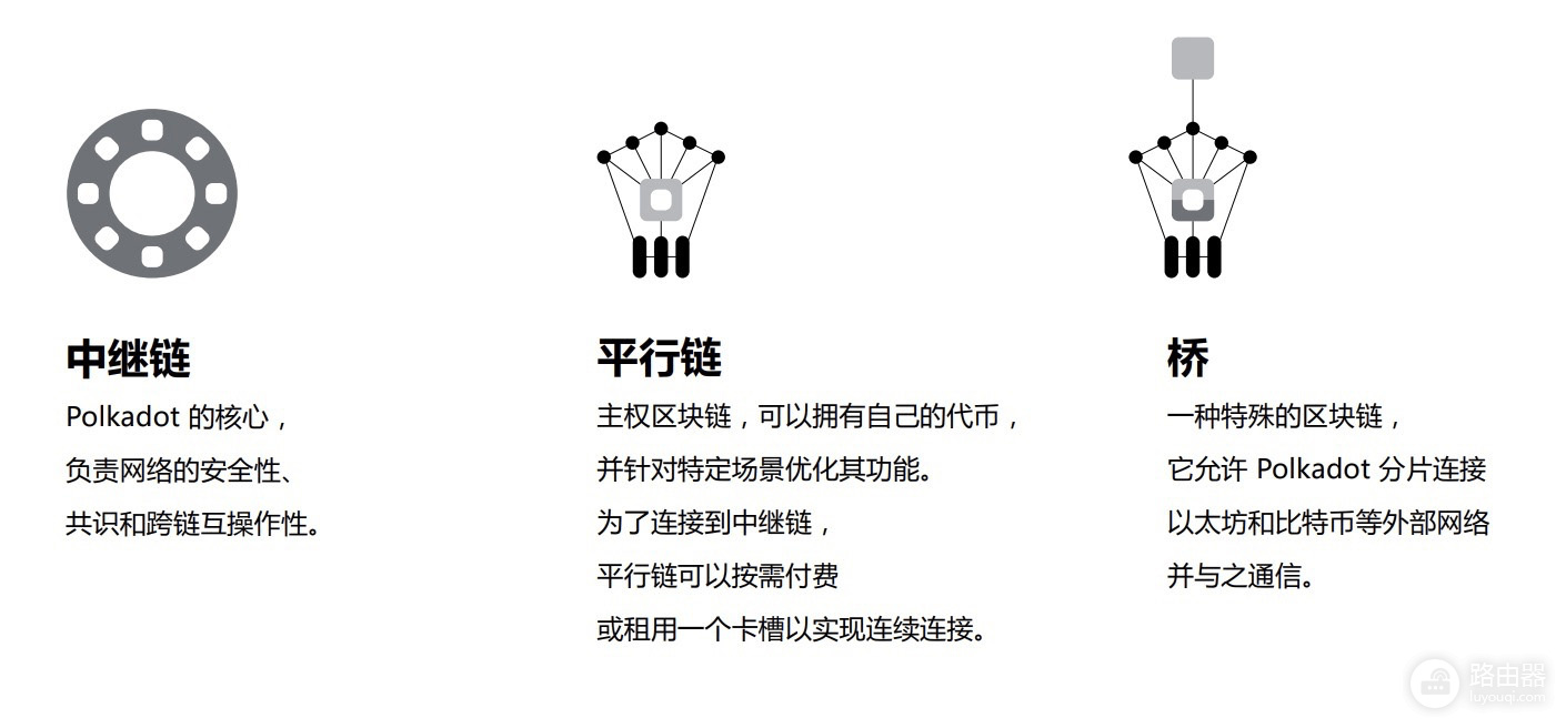 波卡币(DOT)是什么?跨链互操作潜力解析