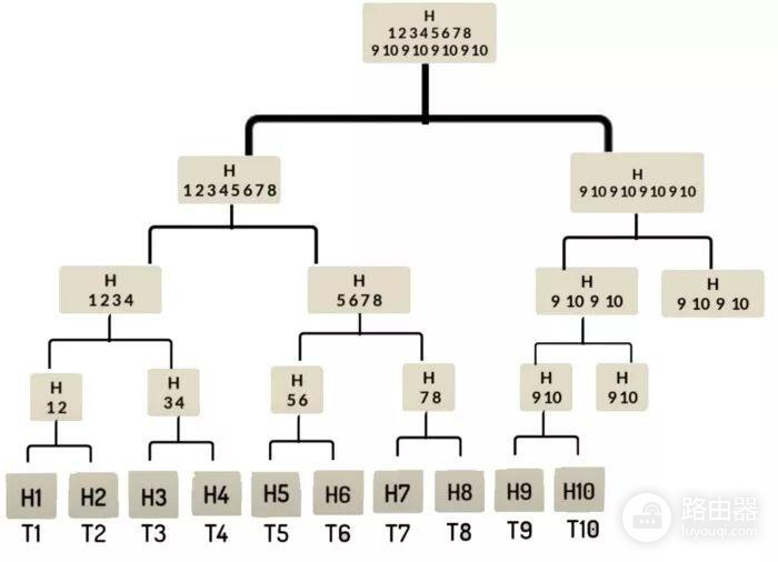 什么是默克尔树(Merkle Tree)?默克尔根是什么?比特币区块头中的默克尔根作用