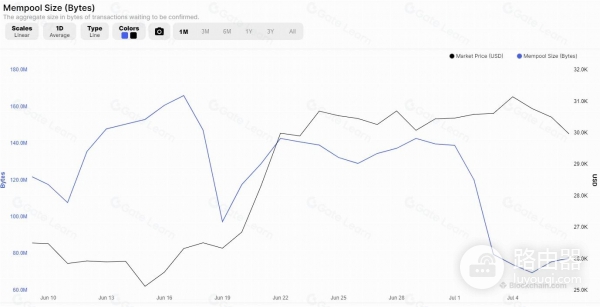 内存池是什么原理？BTC和ETH交易为什么交易会延迟