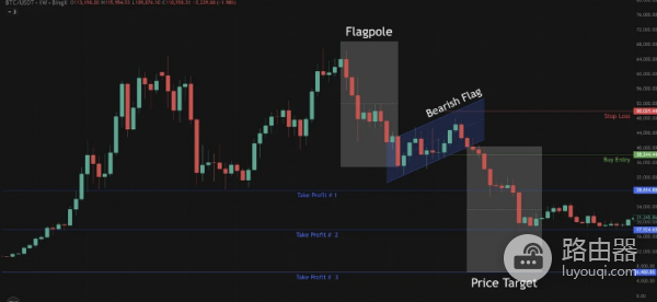 加密货币交易里的旗形形态是什么? 如何分析旗形形态?