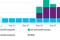 Azure学生订阅mysql意外扣费怎么办？云数据库计费异常修复教程