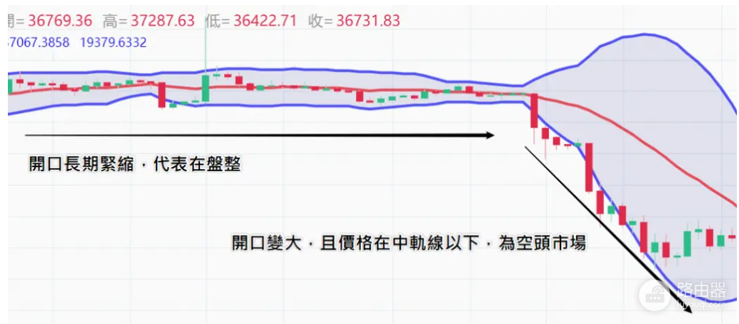 布林通道是什么? 如何利用布林通道预测虚拟币价格走势?